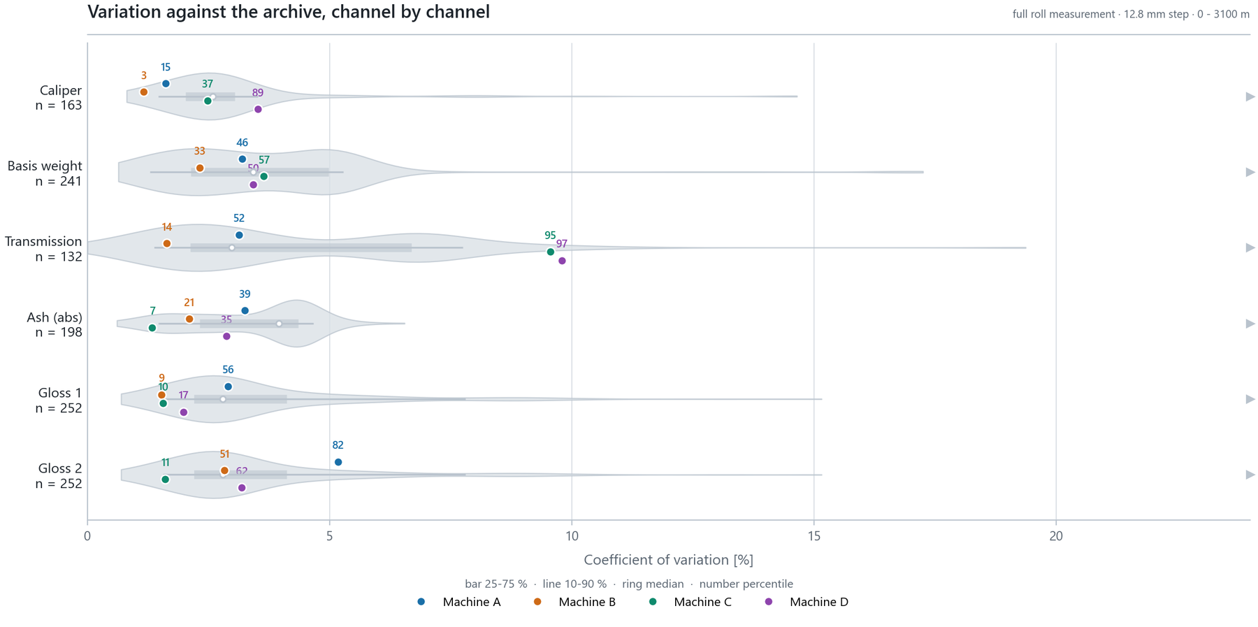 Violin plots of the coefficient of variation of caliper, basis weight, transmission, ash and gloss across comparable archived full-roll measurements, with the four machines marked and their percentiles printed.