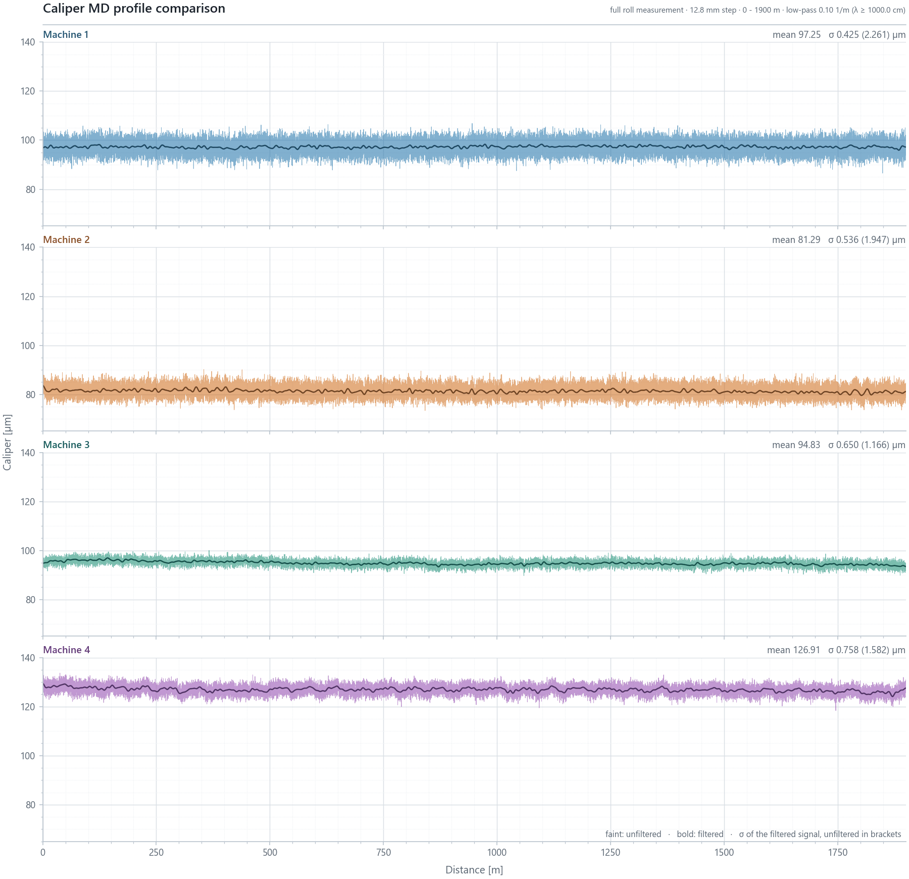 Report figure comparing the full-roll caliper profiles of four anonymised machines drawn on identical terms, each with its mean and standard deviation.