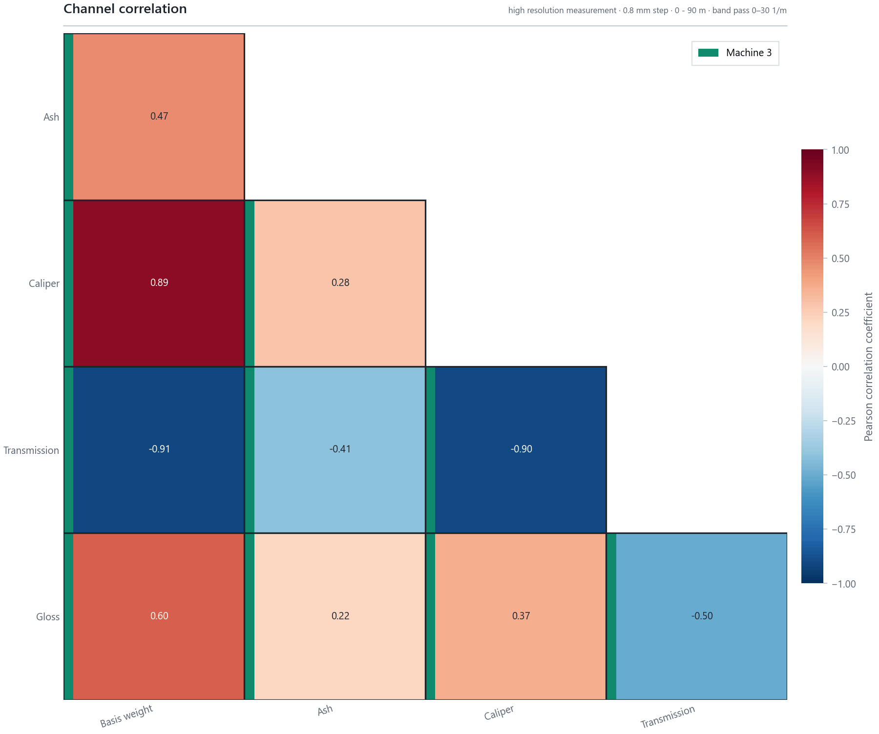 Correlation matrix of the measured channels from one high-resolution MD measurement: basis weight, caliper, ash, transmission and gloss against each other.