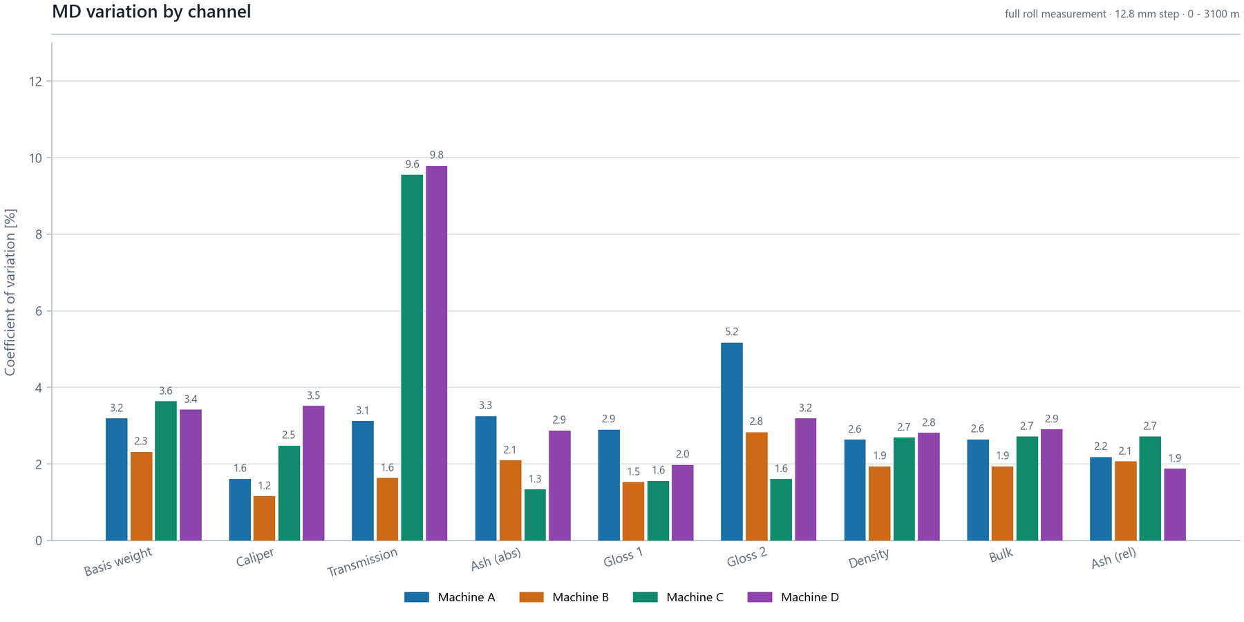 Bar chart of the coefficient of variation of basis weight, caliper, transmission, ash, gloss on both sides, density, bulk and relative ash for four anonymised paper machines.