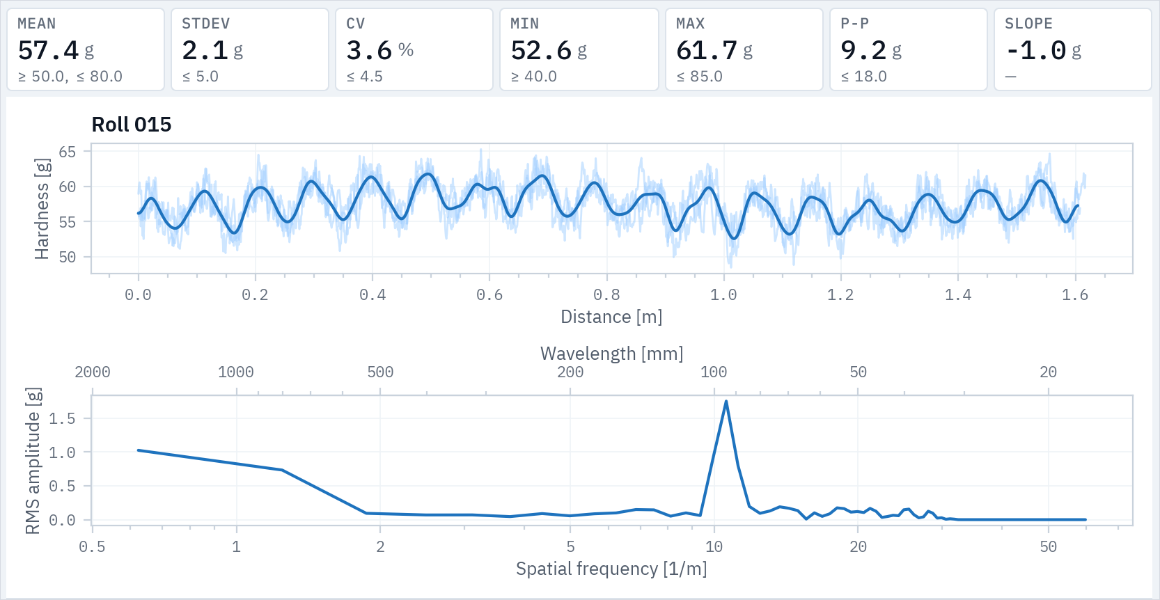 Tapio RollView showing a roll hardness profile with a regular variation and its spectrum, which peaks at a wavelength of about 9.5 cm.