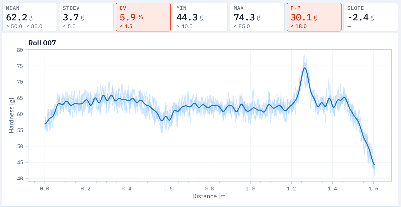 Roll hardness profile in Tapio RollView with mean, standard deviation, CV, minimum, maximum, peak-to-peak and slope, two of them flagged against alert limits.