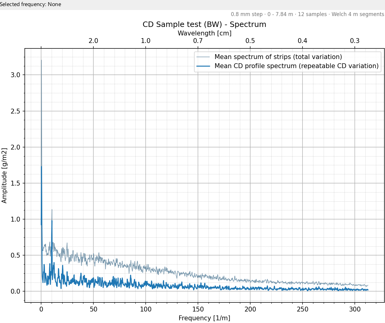 Tapio Analysis CD spectrum view: the spectrum of the mean CD profile and the mean spectrum of the strips, with a wavelength scale across the top.