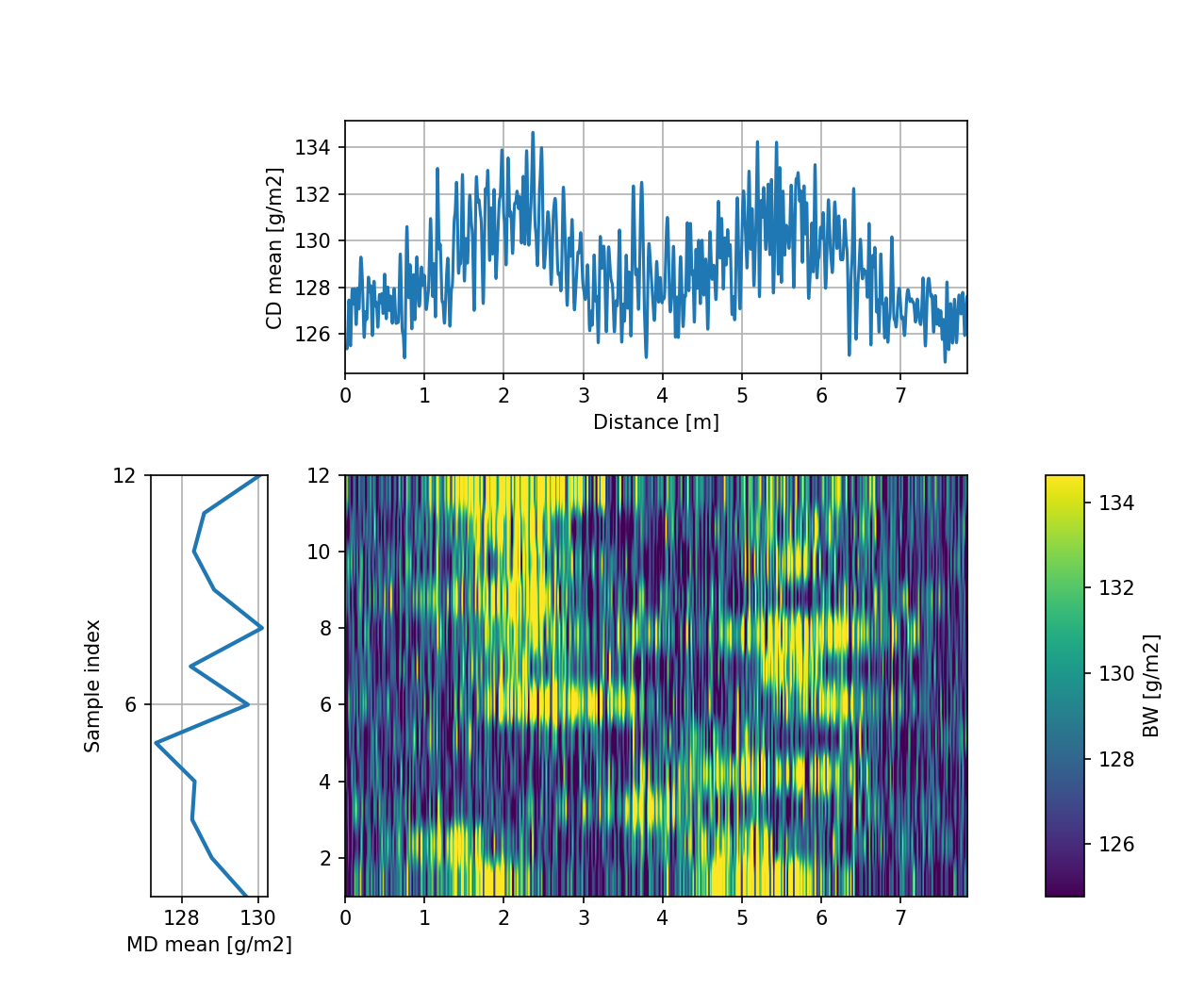 Tapio Analysis variance component view: the CD mean profile, the MD mean per strip and a map of every strip, with the MD, CD and residual standard deviations.