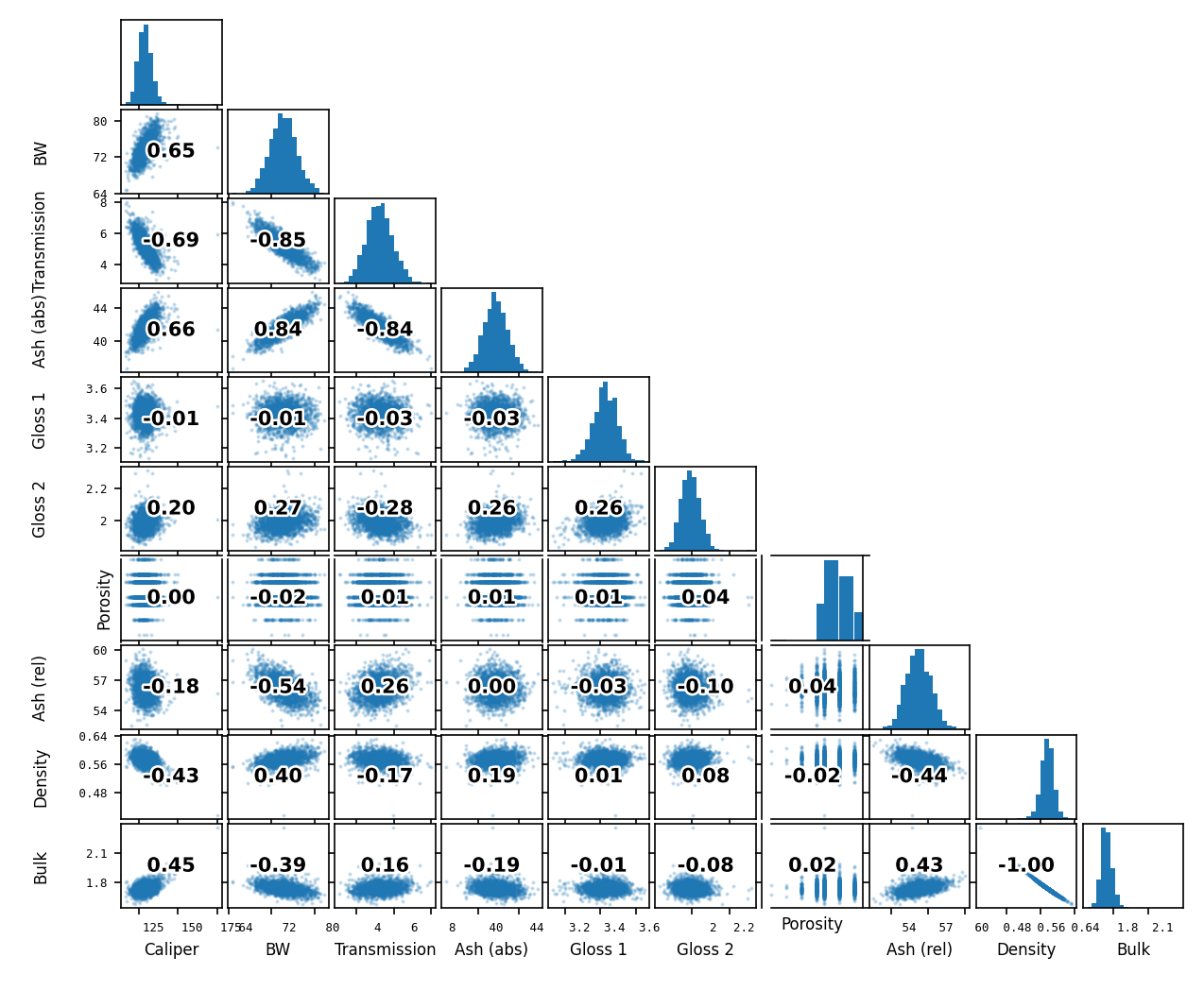 Tapio Analysis correlation matrix of all measured and derived channels, with a scatter plot and coefficient for every pair.