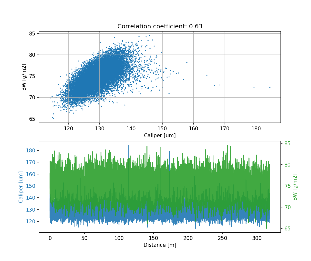 Tapio Analysis channel correlation view: caliper against basis weight point by point, correlation coefficient 0.63, with both profiles along the roll below.