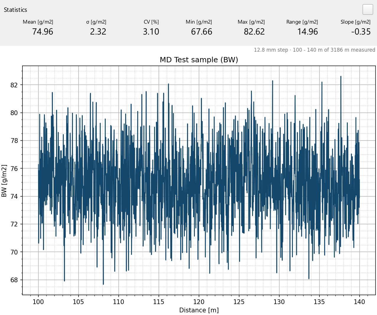 Tapio Analysis MD profile view: basis weight along 40 m of the sample roll, with the statistics row above it.