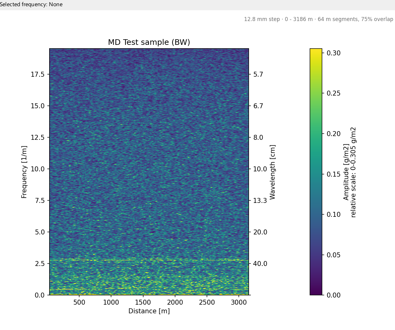 Tapio Analysis spectrogram of basis weight over a full 3 km roll: a periodic component runs as a steady horizontal line.