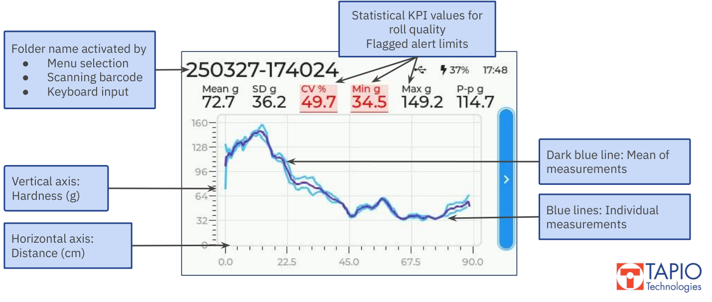 Annotated RQP Live screen showing a hardness profile with large variation and its statistics: mean, standard deviation, CV%, minimum, maximum and peak-to-peak.