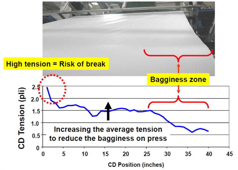 CD web tension profile of a paper web (a tension measurement, not RQP Live hardness data) with a photo of the web above it, highlighting a high-tension edge and a bagginess zone.