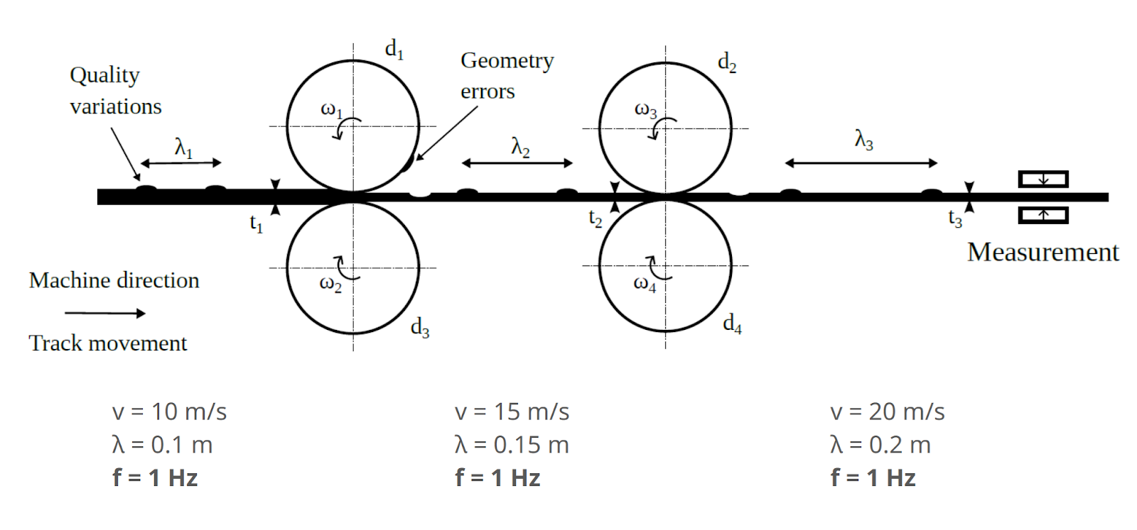 Diagram showing a web passing through rolls with quality variations and geometry errors, illustrating how machine direction frequency stays at 1 Hz even as velocity and wavelength change.