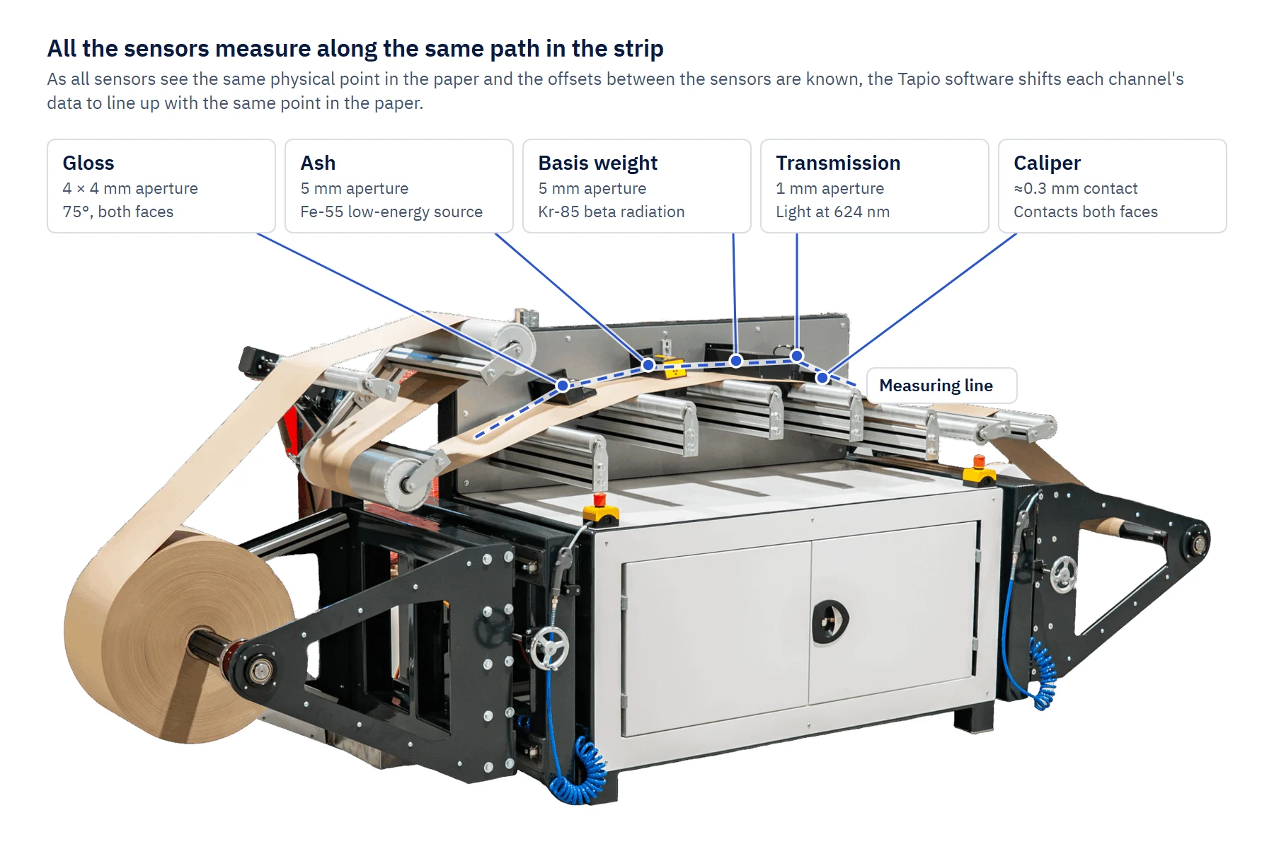 Tapio Analyzer (2026) with its gloss, ash, basis weight, transmission and caliper sensors labeled along one measuring line of the strip, so every channel lines up to the same point of the paper.