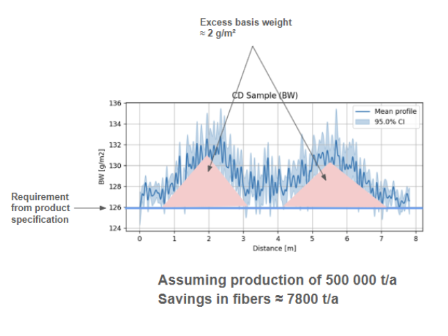 Graph showing excess basis weight in a cross-direction (CD) paper profile and an illustrative calculation of fiber savings of approximately 7800 t/a, assuming 500 000 t/a production (not a measured saving).
