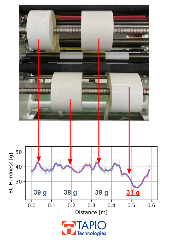 Slitter winder rolls of plastic with measured hardness profiles showing a local softness defect at one roll position.