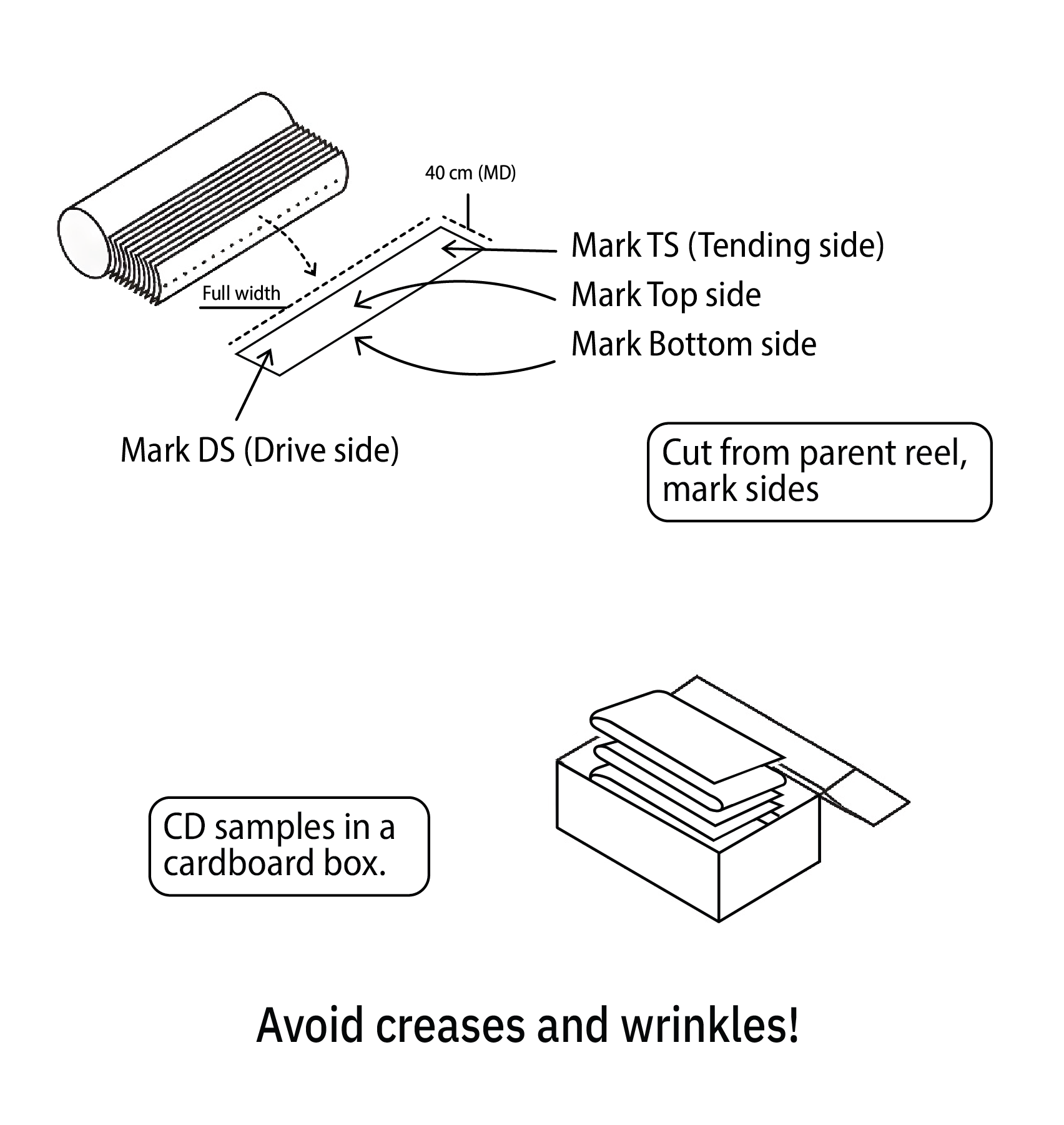 Diagram showing how to cut and label CD strips from a parent reel: full width, about 40 cm in the machine direction, drive side, tending side, top and bottom marked, shipped in a cardboard box, no creases.