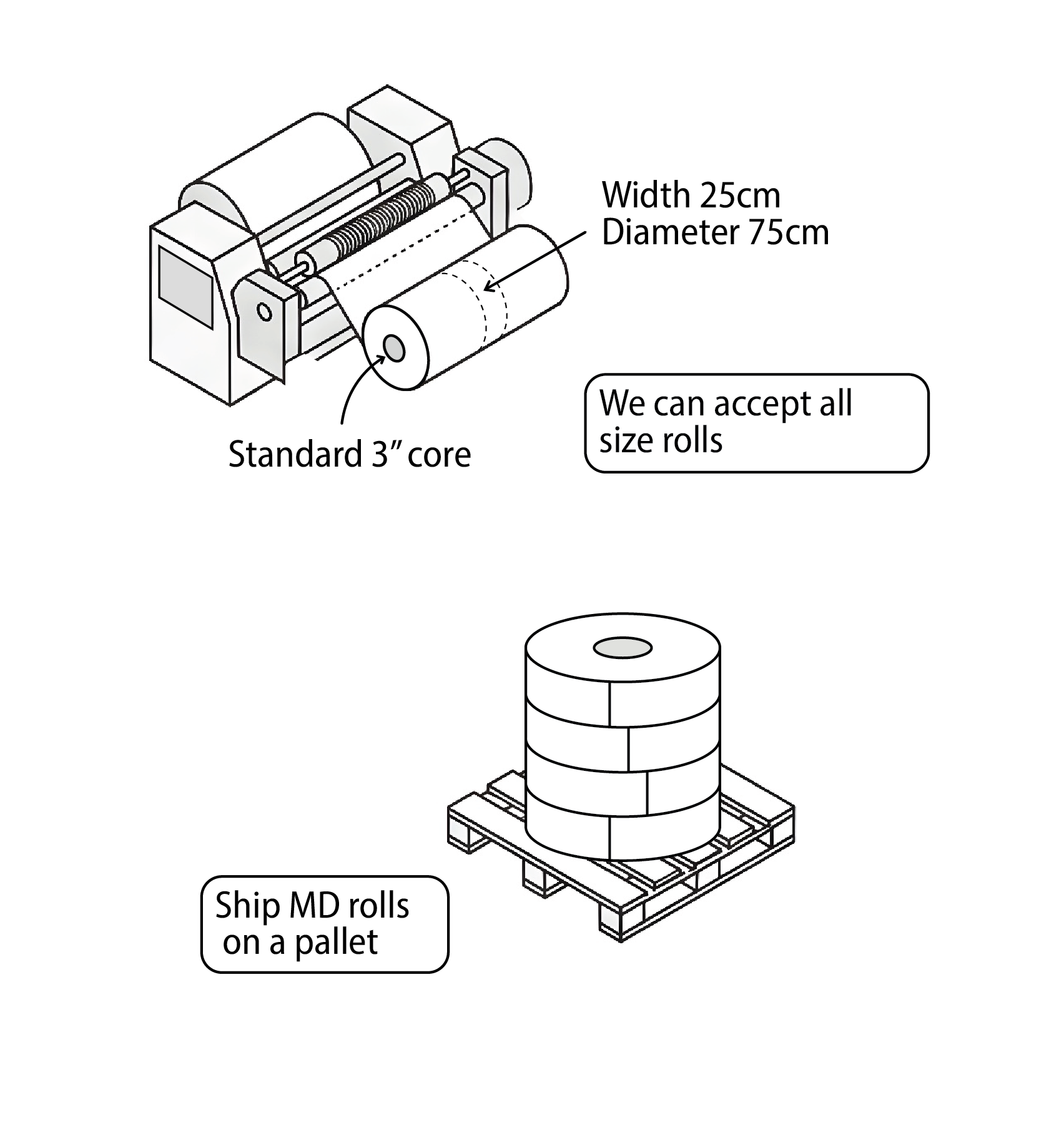 Illustration of an MD sample roll: width 15 to 25 cm, diameter up to 75 cm, standard 3″ core; larger rolls accepted; the roll shipped on a pallet.