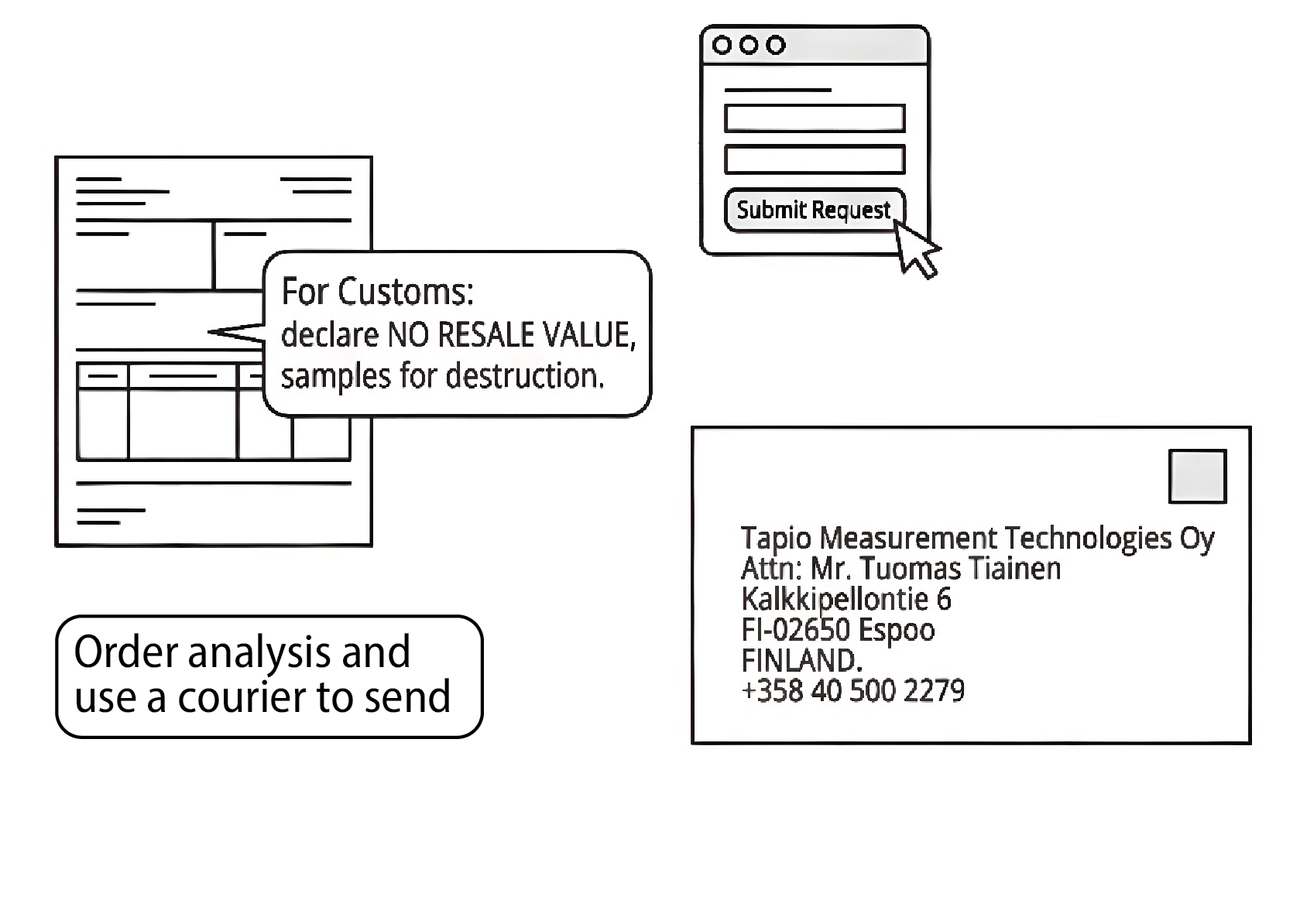 Diagram showing how to order analysis and ship samples with customs declaration and delivery address.