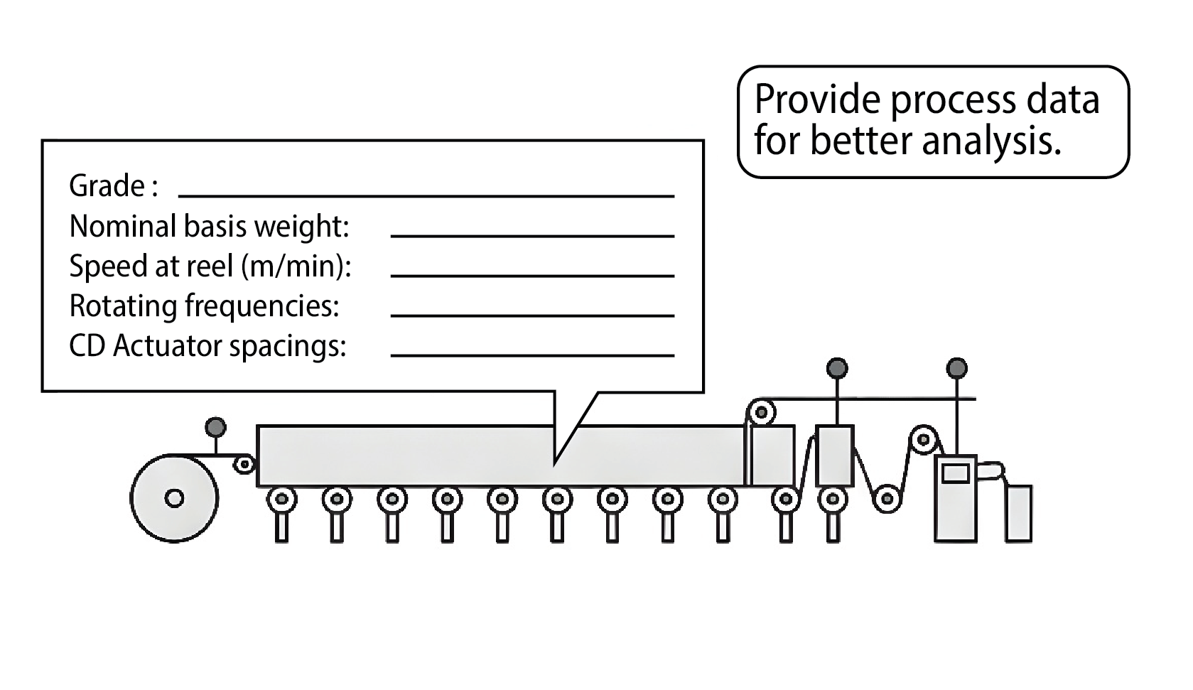 Diagram of a paper machine with a form for providing process data such as grade, basis weight, speed, and actuator spacing.