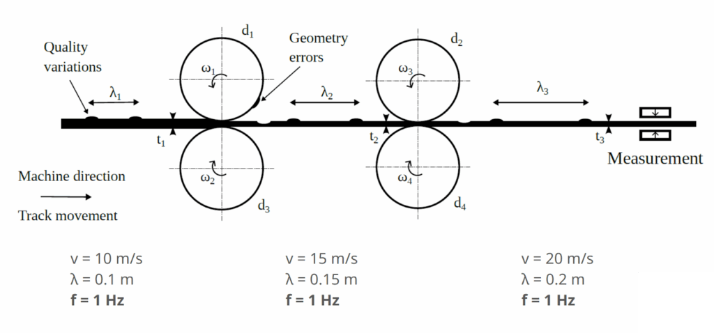 Diagram showing a web passing through rolls with quality variations and geometry errors, illustrating how machine direction frequency stays at 1 Hz even as velocity and wavelength change.