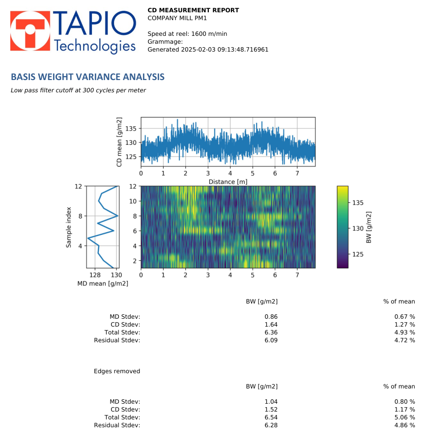 Screenshot of a report produced by Tapio Analysis report showing basis weight variance across CD and MD directions, with color maps, statistical values, and graphs.