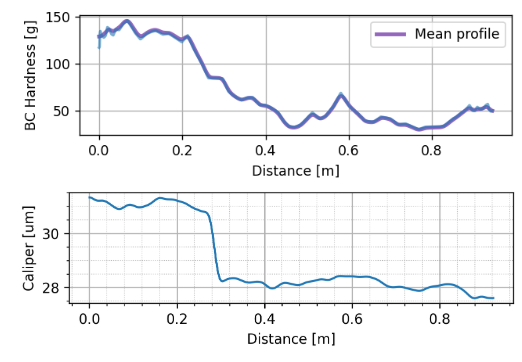 Two line graphs showing BC hardness and caliper measurements along the length of a plastic roll, with similar trends visible in both profiles.