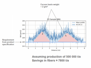 Graph showing excess basis weight in cross-direction (CD) paper profile leading to fiber overuse and potential savings of approximately 7800 t/a.