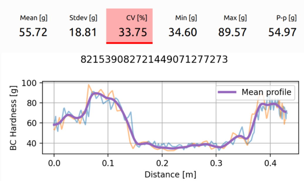 Line graph showing roll hardness profile with statistics for mean, standard deviation, coefficient of variation, minimum, maximum, and peak-to-peak hardness.