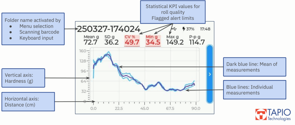 Example of device screen showing a roll hardness profile graph with major variations, including mean, standard deviation, coefficient of variation, minimum, maximum, and peak-to-peak hardness values.