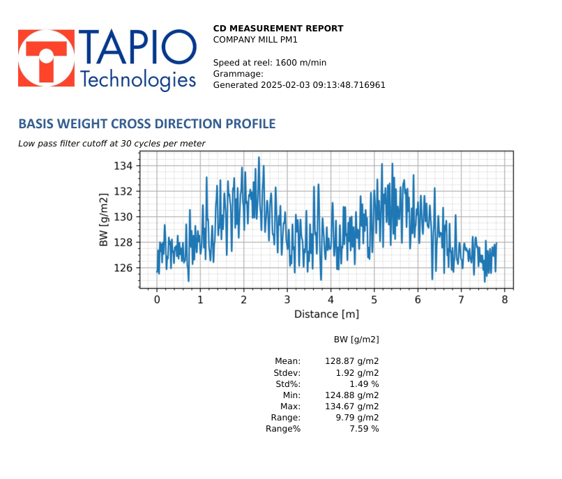 Graph showing the basis weight (BW) cross direction profile of paper across a 8 m distance.