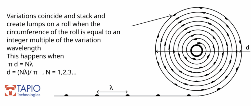Schematic showing how periodic thickness variations in paper align and stack inside a roll when the roll circumference matches an integer multiple of the variation wavelength.