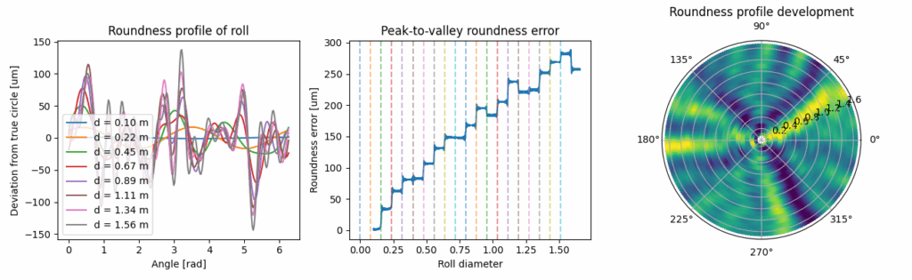Three plots showing a simulated roll roundness profile, peak-to-valley roundness error versus roll diameter, and the development of the roundness profile in polar form for a web with a 1 µm variation at 25 cm wavelength.
