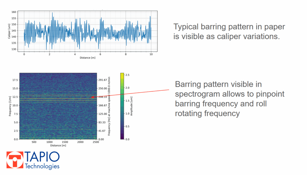 Machine-direction caliper measurement showing periodic thickness variations and a spectrogram highlighting a stable barring frequency over distance.