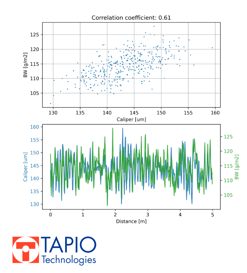 Correlation plot and machine-direction profiles showing relationship between caliper and basis weight variations.