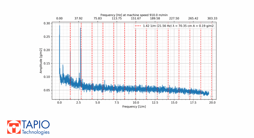 Frequency spectrum of basis weight data with a marked frequency.