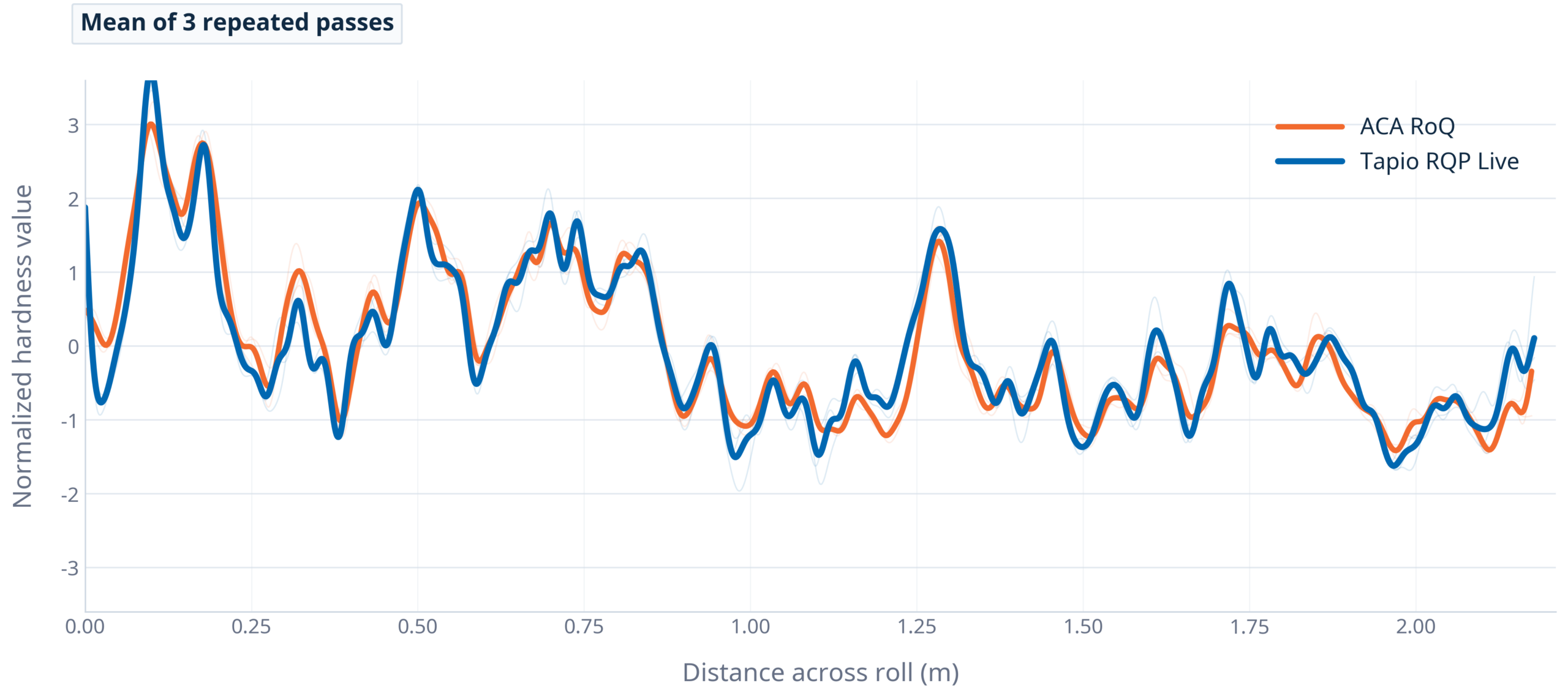Comparison plot of normalized hardness profiles from Tapio RQP Live and ACA RoQ, showing the mean of three repeated measurement passes across the roll width.