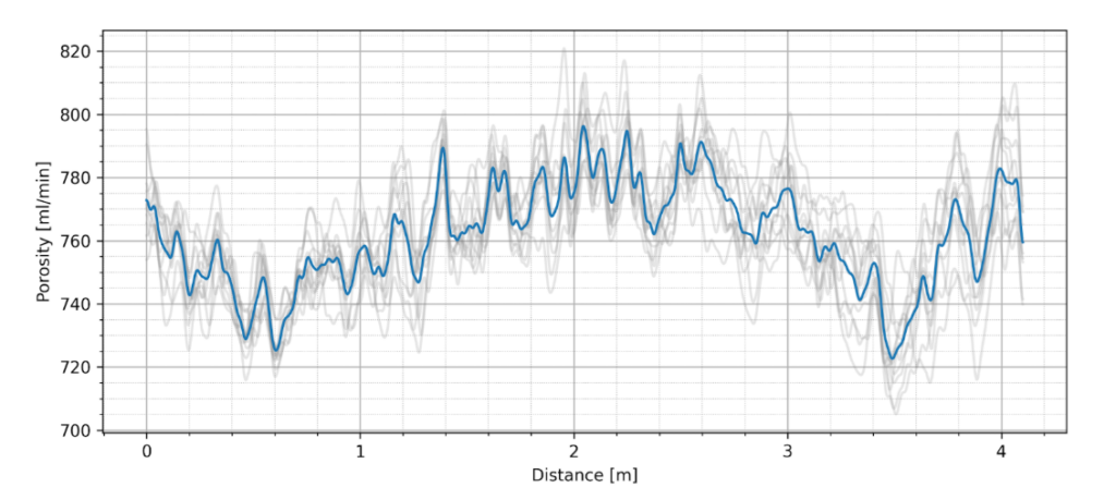 High-resolution cross-direction porosity profile with multiple individual strip measurements and a mean profile.