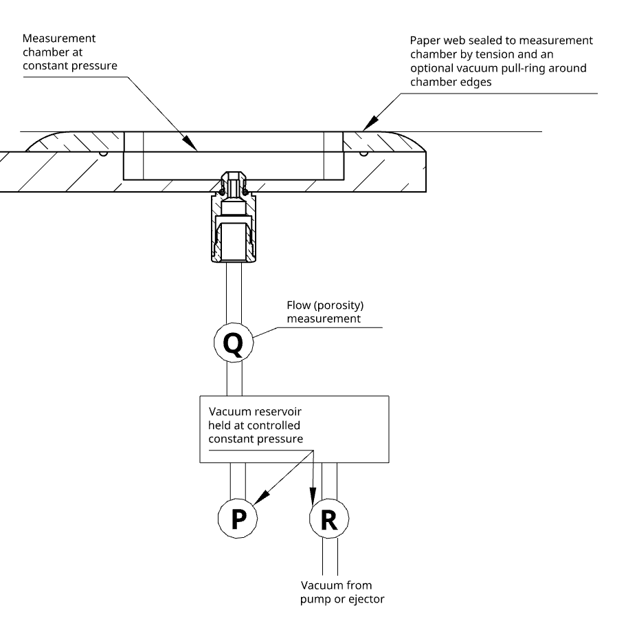 Schematic diagram of a paper porosity measurement system with a sealed chamber, flow measurement, and vacuum control.
