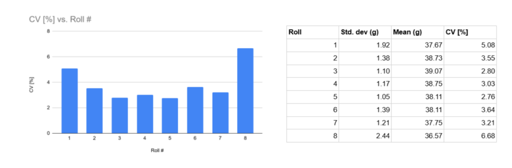 Bar chart of CV percentage by roll number alongside a table of standard deviation, mean, and CV values.